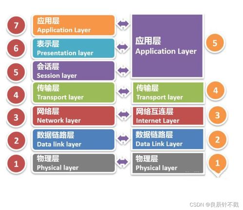 网络通信的分层架构与信息安全软件开发实践